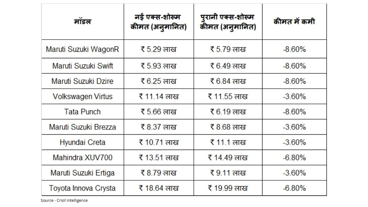 GST 2.0 car price comparison table